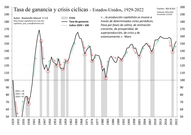 [Esp] - EU 1929-2022 - Taux de profit et Crises cycliques